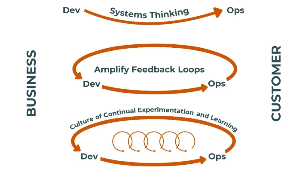 Entrepreneurial Physician - The 3 Ways DevOps Can Be Applied to Healthcare Practice Management